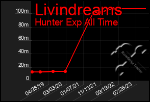 Total Graph of Livindreams