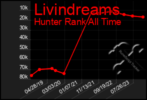 Total Graph of Livindreams