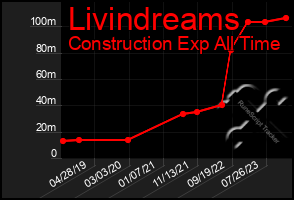 Total Graph of Livindreams