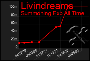 Total Graph of Livindreams