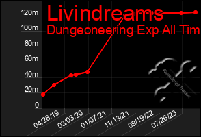 Total Graph of Livindreams