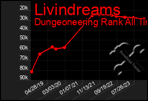 Total Graph of Livindreams