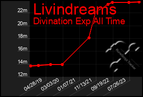 Total Graph of Livindreams