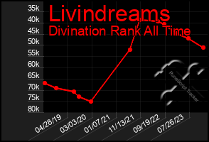 Total Graph of Livindreams