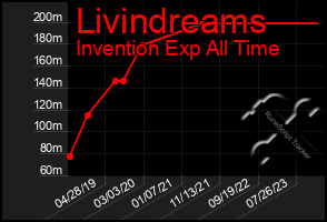 Total Graph of Livindreams