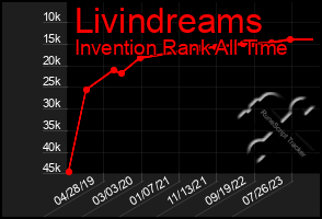 Total Graph of Livindreams