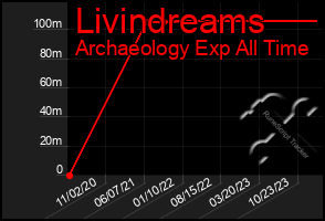 Total Graph of Livindreams