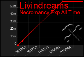 Total Graph of Livindreams