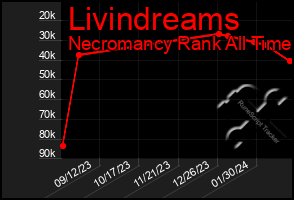 Total Graph of Livindreams