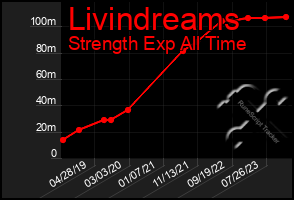 Total Graph of Livindreams