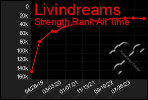 Total Graph of Livindreams