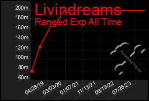 Total Graph of Livindreams