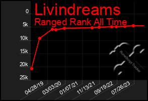 Total Graph of Livindreams