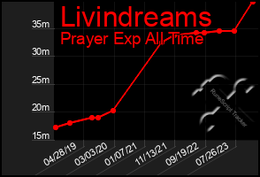 Total Graph of Livindreams