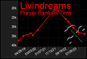 Total Graph of Livindreams