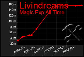 Total Graph of Livindreams