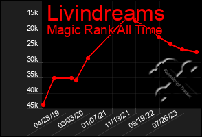 Total Graph of Livindreams