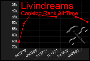 Total Graph of Livindreams