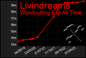 Total Graph of Livindreams