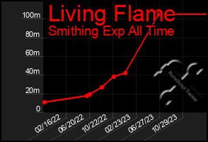 Total Graph of Living Flame