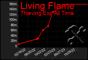 Total Graph of Living Flame