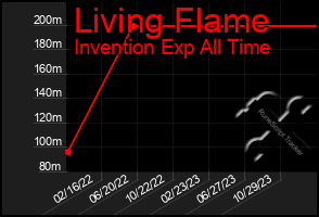 Total Graph of Living Flame