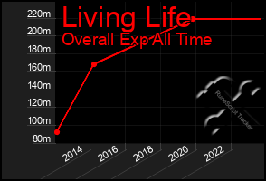 Total Graph of Living Life