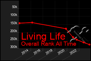 Total Graph of Living Life