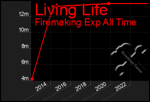 Total Graph of Living Life