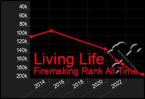 Total Graph of Living Life