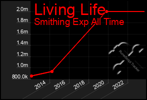 Total Graph of Living Life