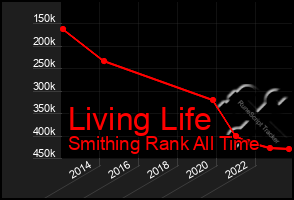 Total Graph of Living Life