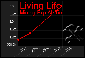 Total Graph of Living Life