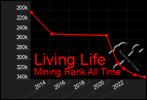 Total Graph of Living Life