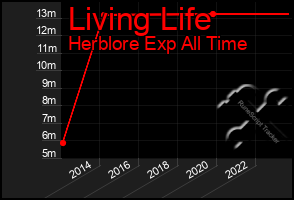 Total Graph of Living Life