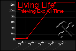 Total Graph of Living Life