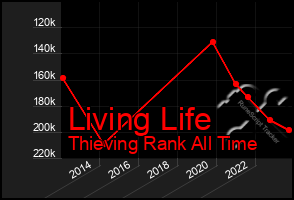 Total Graph of Living Life