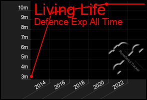 Total Graph of Living Life