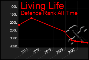 Total Graph of Living Life