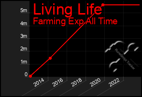 Total Graph of Living Life