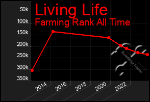 Total Graph of Living Life