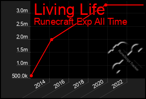 Total Graph of Living Life