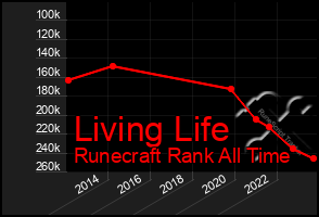 Total Graph of Living Life