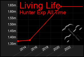 Total Graph of Living Life