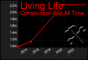 Total Graph of Living Life