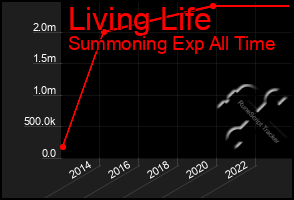 Total Graph of Living Life