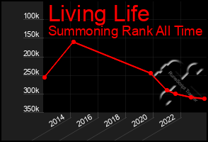 Total Graph of Living Life