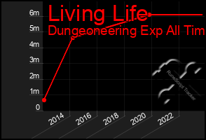 Total Graph of Living Life