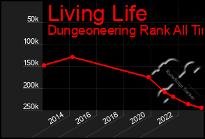 Total Graph of Living Life