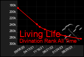 Total Graph of Living Life